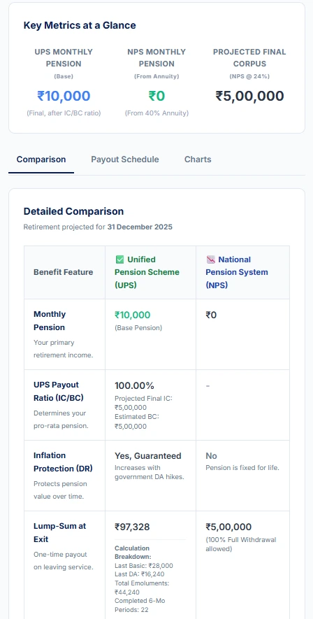 UPS Minimum Pension Example – 11 Years Service Case UPS pension calculation example showing minimum ₹10,000 assured payout for 11 years of qualifying service