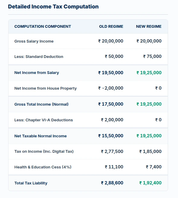 Income tax calculator result showing tax comparison for ₹20,00,000 salary with ₹4 lakh deductions under new and old tax regimes FY 2026-27